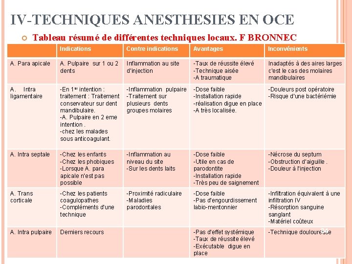 IV-TECHNIQUES ANESTHESIES EN OCE Tableau résumé de différentes techniques locaux. F BRONNEC Indications Contre