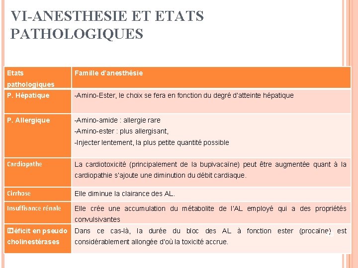 VI-ANESTHESIE ET ETATS PATHOLOGIQUES Etats Famille d’anesthésie pathologiques P. Hépatique -Amino-Ester, le choix se
