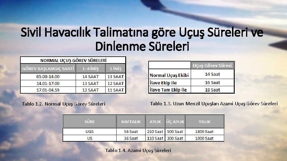 Sivil Havacılık Talimatına göre Uçuş Süreleri ve Dinlenme Süreleri Tablo 1. 2. Normal Uçuş Sivil Havacılık Talimatına göre Uçuş Süreleri ve Dinlenme Süreleri Tablo 1. 2. Normal Uçuş
