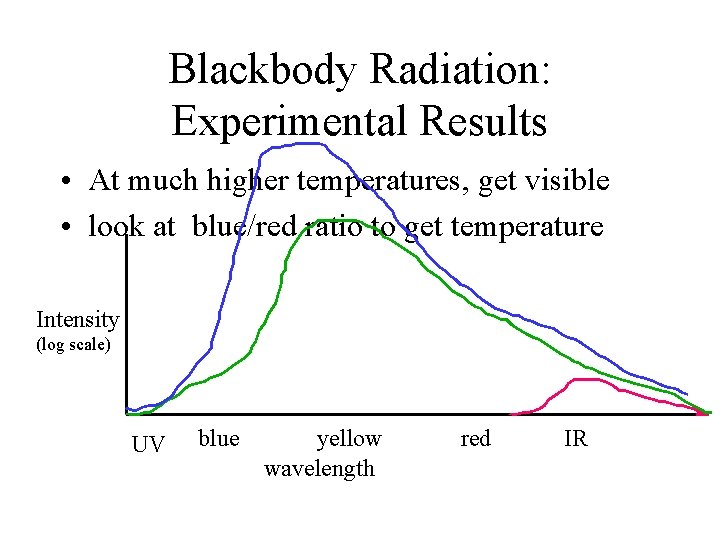 Blackbody Radiation: Experimental Results • At much higher temperatures, get visible • look at