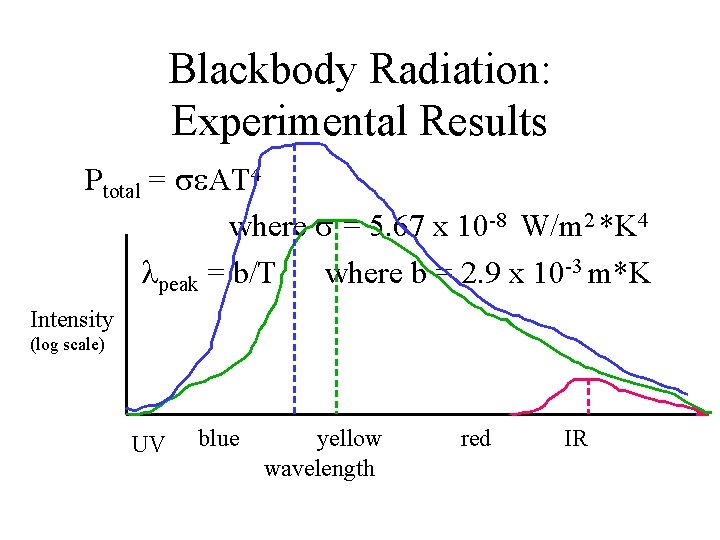 Blackbody Radiation: Experimental Results Ptotal = AT 4 where = 5. 67 x 10