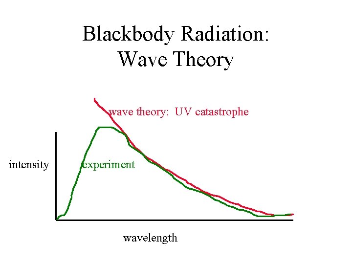 Blackbody Radiation: Wave Theory wave theory: UV catastrophe intensity experiment wavelength 