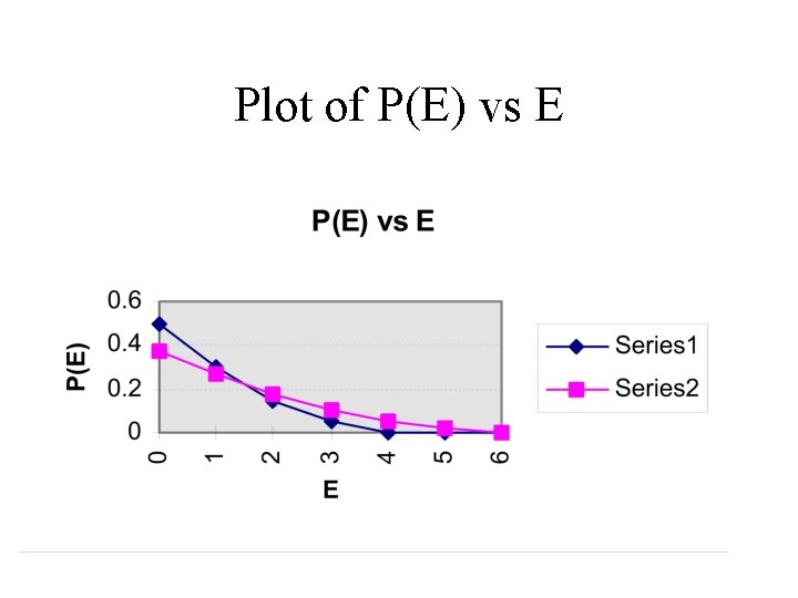 Plot of P(E) vs E 