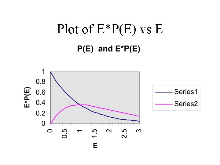 Plot of E*P(E) vs E 