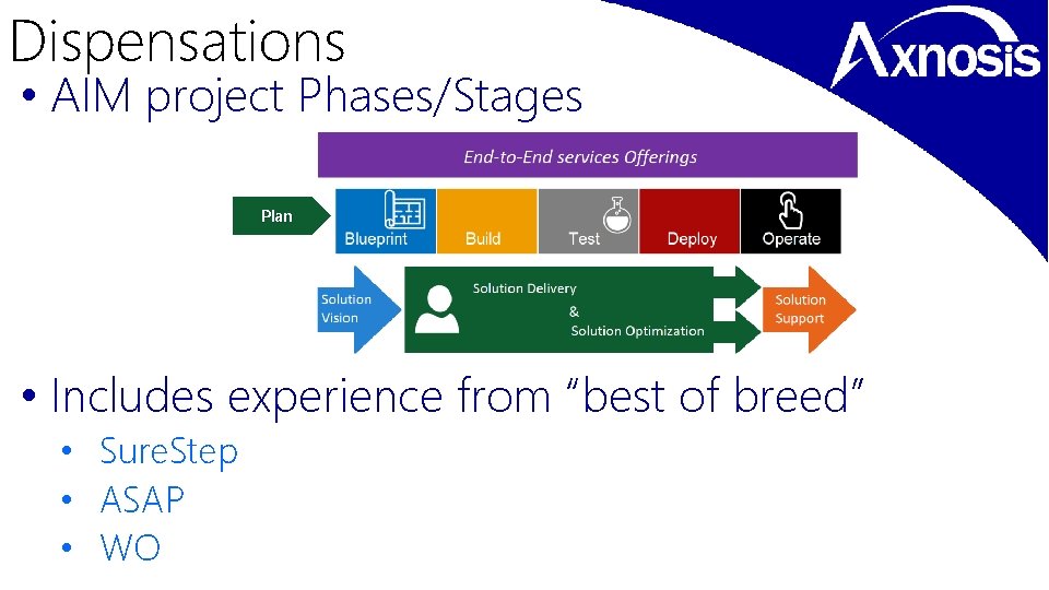 Dispensations • AIM project Phases/Stages Plan • Includes experience from “best of breed” •