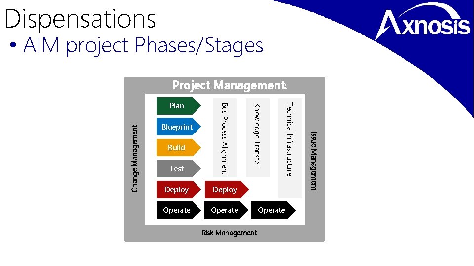 Dispensations • AIM project Phases/Stages Project Management: Change Management Operate Risk Management Operate Issue