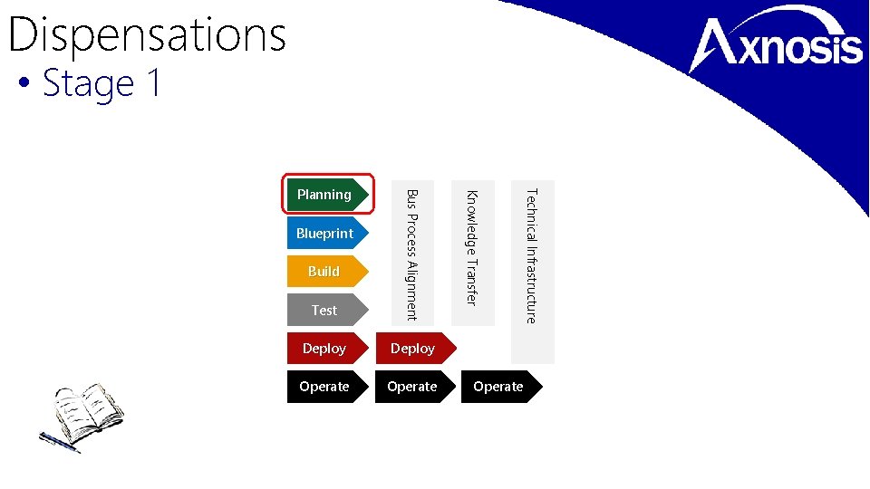 Dispensations • Stage 1 Deploy Operate Build Operate Technical Infrastructure Deploy Blueprint Knowledge Transfer