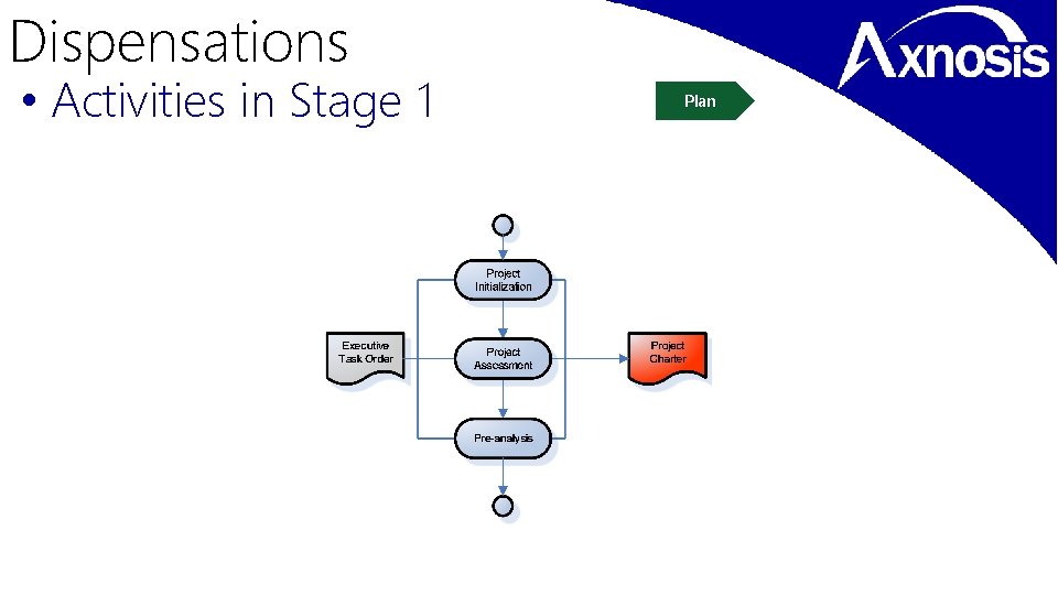 Dispensations • Activities in Stage 1 Plan 