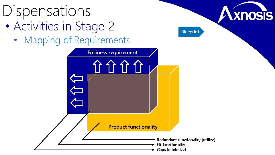 Dispensations • Activities in Stage 2 Blueprint • Mapping of Requirements Business requirement Product