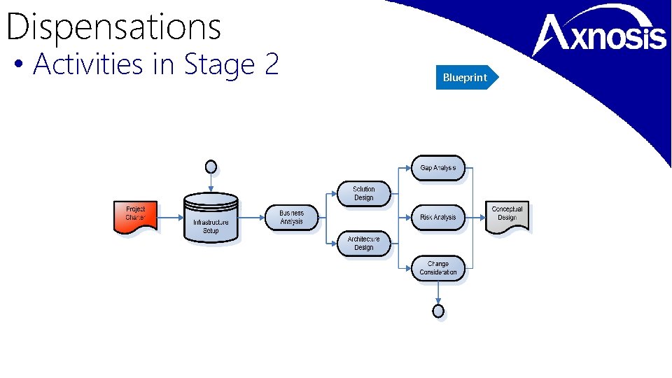 Dispensations • Activities in Stage 2 Blueprint 