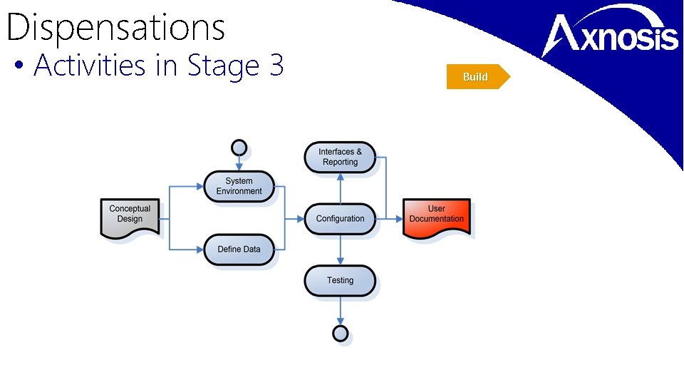 Dispensations • Activities in Stage 3 Build 