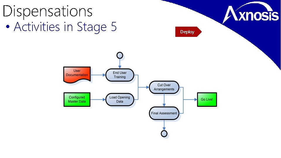 Dispensations • Activities in Stage 5 Deploy 