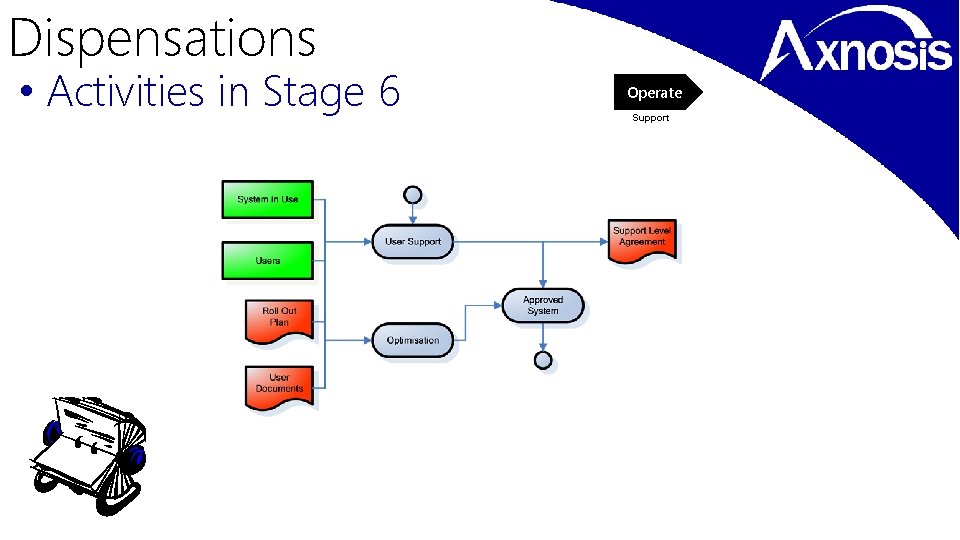 Dispensations • Activities in Stage 6 Operate Support 
