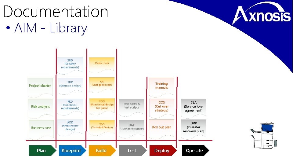 Documentation • AIM - Library FDD Functional Design for gaps SDD Solution Design FRD