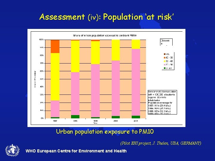 Assessment (iv): Population ‘at risk’ Urban population exposure to PM 10 (Pilot EHI project,