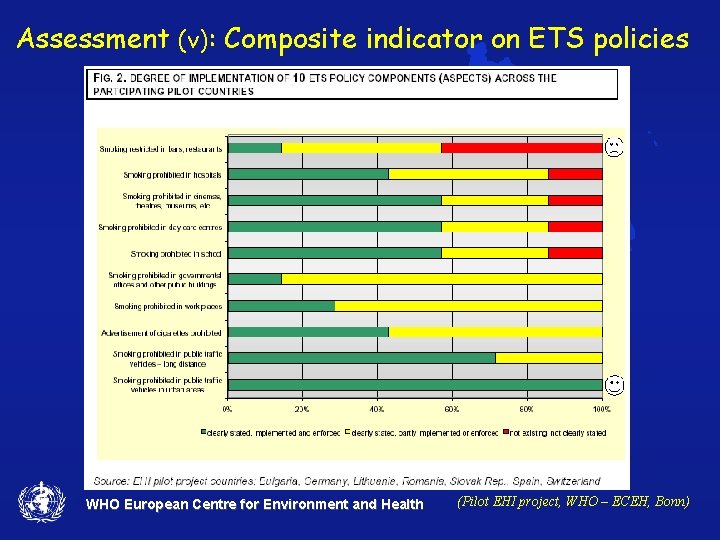 Assessment (v): Composite indicator on ETS policies WHO European Centre for Environment and Health