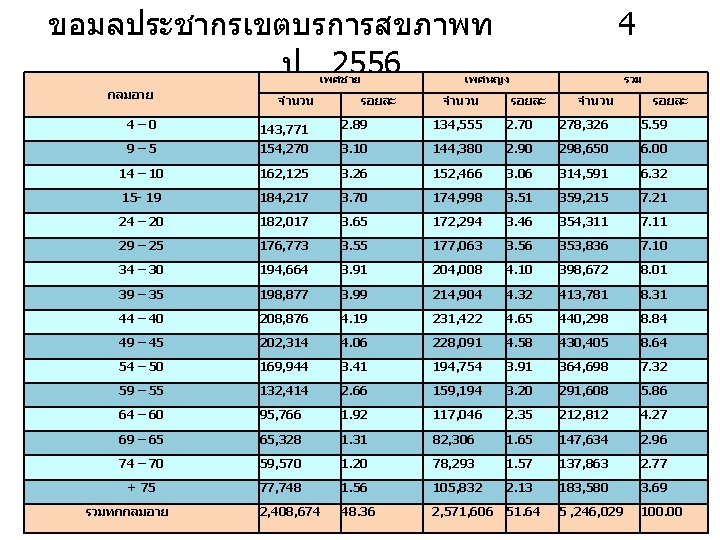 ขอมลประชากรเขตบรการสขภาพท ป 2556 เพศชาย กลมอาย จำนวน รอยละ 4 เพศหญง จำนวน รวม รอยละ จำนวน รอยละ