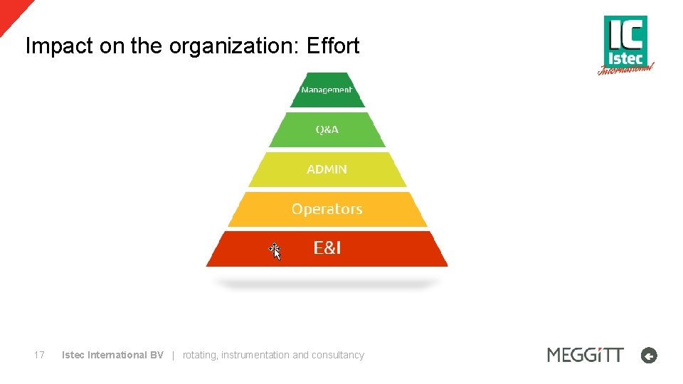 Impact on the organization: Effort 17 Istec International BV | rotating, instrumentation and consultancy
