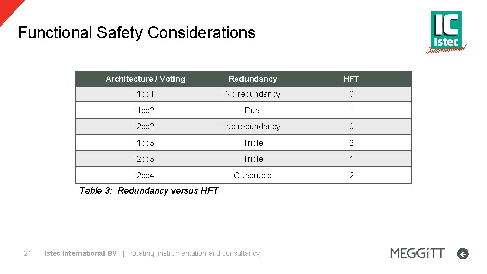 Functional Safety Considerations Architecture / Voting Redundancy HFT 1 oo 1 No redundancy 0