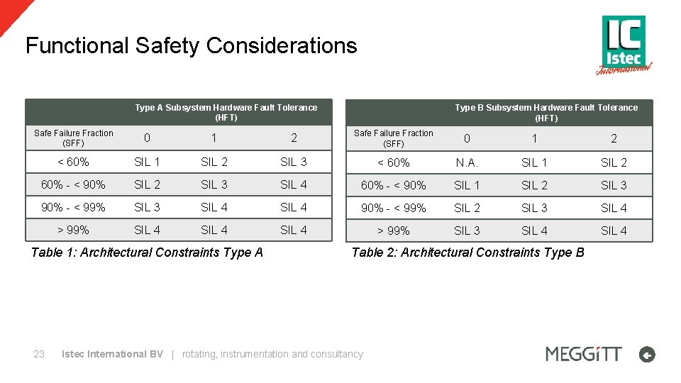 Functional Safety Considerations Type A Subsystem Hardware Fault Tolerance (HFT) Type B Subsystem Hardware