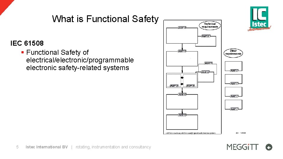 What is Functional Safety IEC 61508 § Functional Safety of electrical/electronic/programmable electronic safety-related systems
