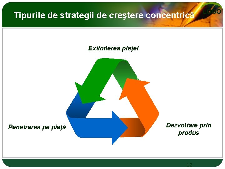 Tipurile de strategii de creştere concentrică LOGO Extinderea pieţei Penetrarea pe piaţă Dezvoltare prin