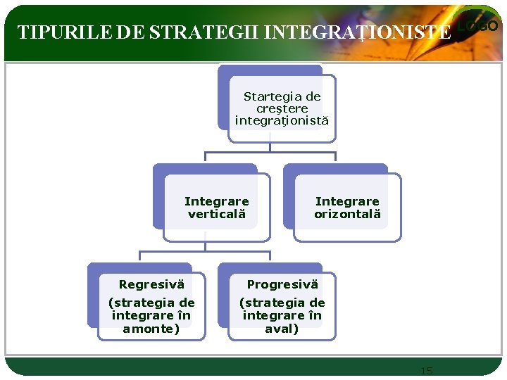TIPURILE DE STRATEGII INTEGRAŢIONISTE Startegia de creştere integraţionistă Integrare verticală Regresivă (strategia de integrare