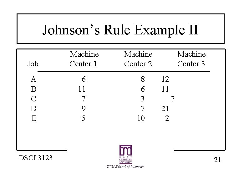 Johnson’s Rule Example II Job Machine Center 1 Machine Center 2 A B C