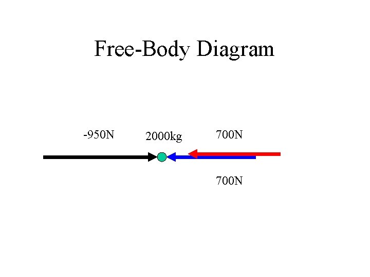 Free-Body Diagram -950 N 2000 kg 700 N 