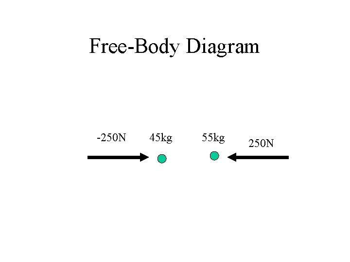 Free-Body Diagram -250 N 45 kg 55 kg 250 N 