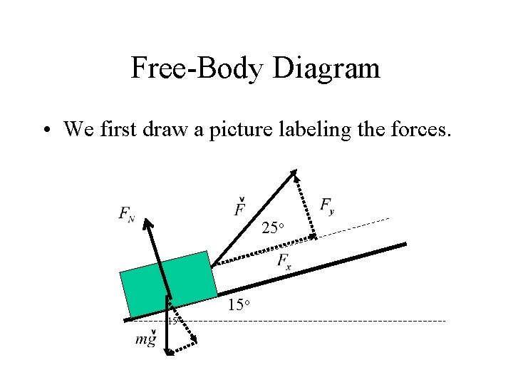 Free-Body Diagram • We first draw a picture labeling the forces. 25 o 15