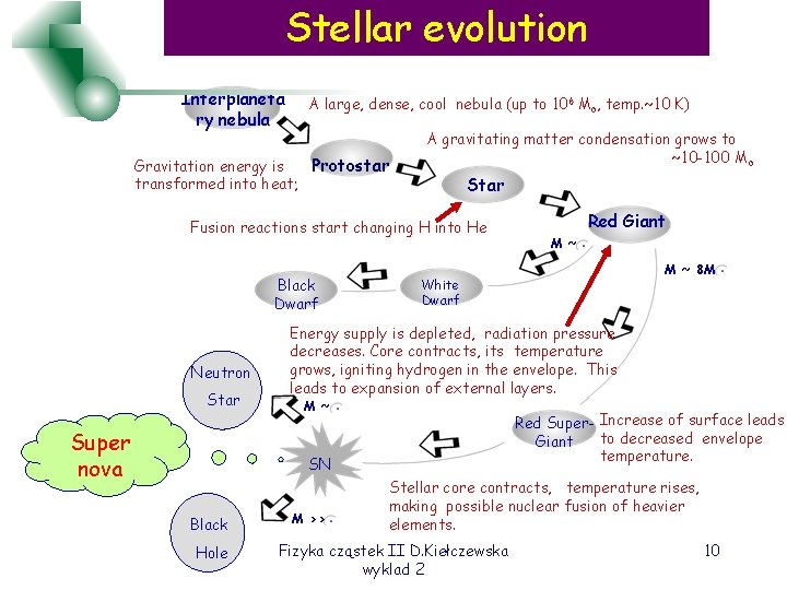Stellar evolution Interplaneta ry nebula A large, dense, cool nebula (up to 106 Mo,