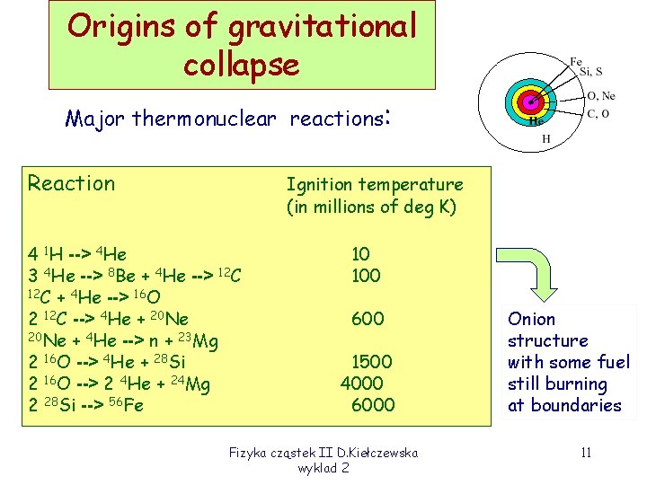 Origins of gravitational collapse Major thermonuclear reactions: Reaction Ignition temperature (in millions of deg