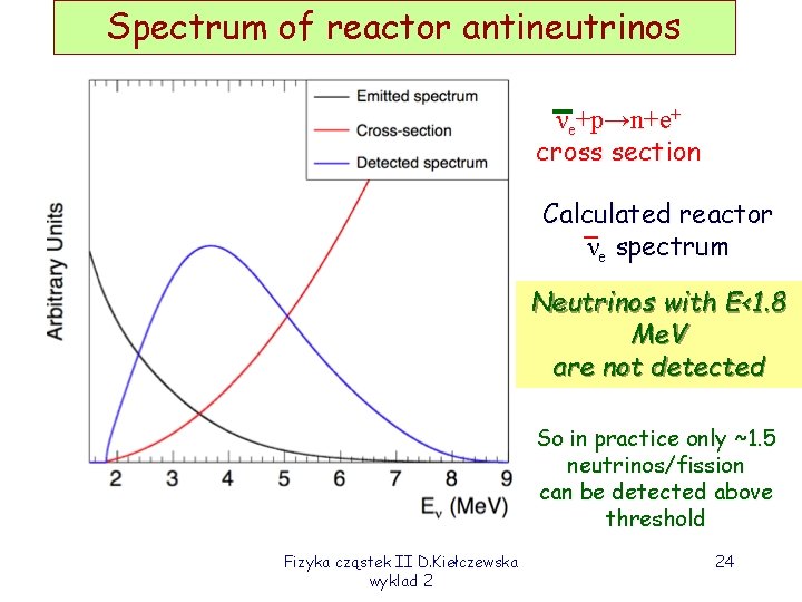 Spectrum of reactor antineutrinos νe+p→n+e+ cross section Calculated reactor νe spectrum Neutrinos with E<1.