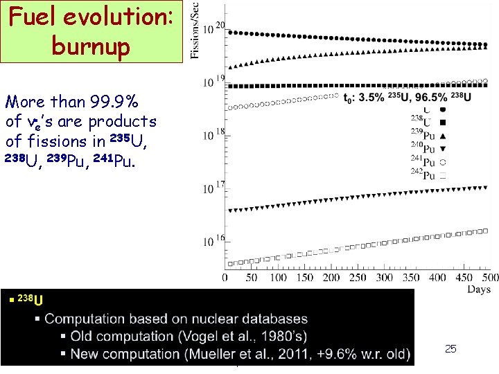 Fuel evolution: burnup More than 99. 9% of νe’s are products of fissions in