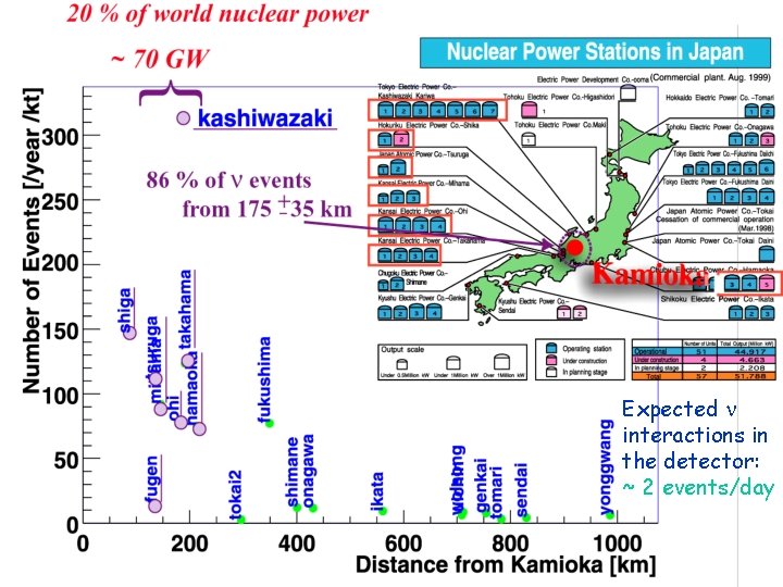 Expected n interactions in the detector: ~ 2 events/day Fizyka cząstek II D. Kiełczewska