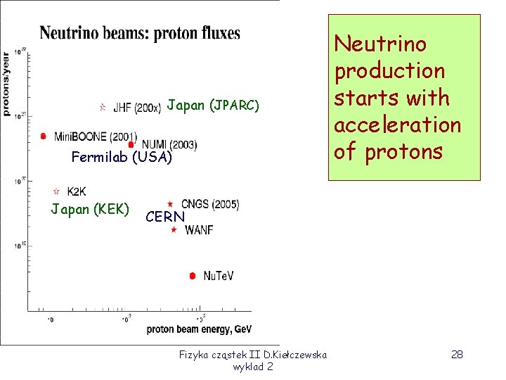 Japan (JPARC) Fermilab (USA) Japan (KEK) Neutrino production starts with acceleration of protons CERN