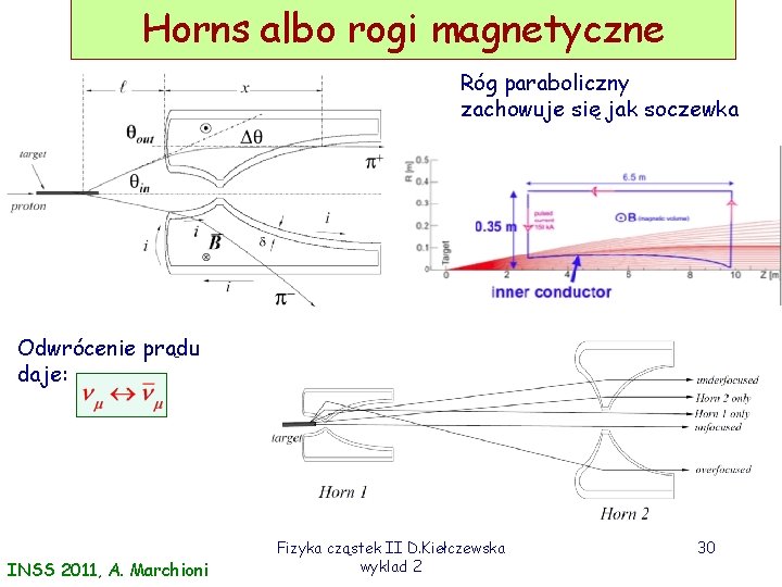 Horns albo rogi magnetyczne Róg paraboliczny zachowuje się jak soczewka Odwrócenie prądu daje: INSS