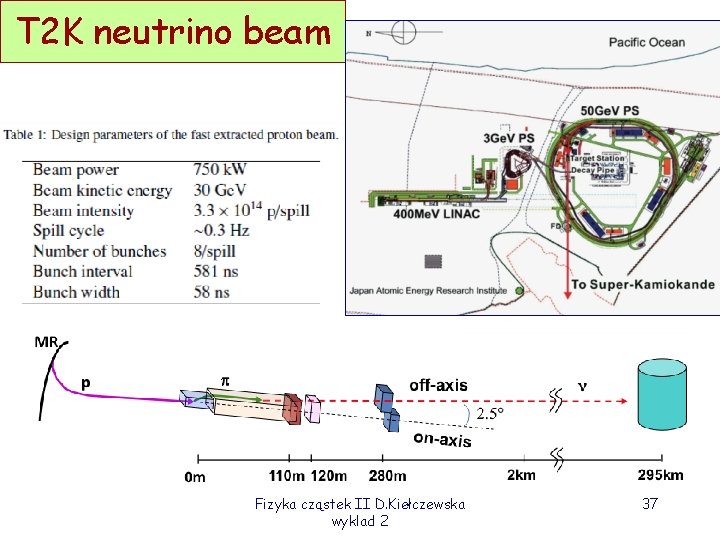 T 2 K neutrino beam Fizyka cząstek II D. Kiełczewska wyklad 2 37 