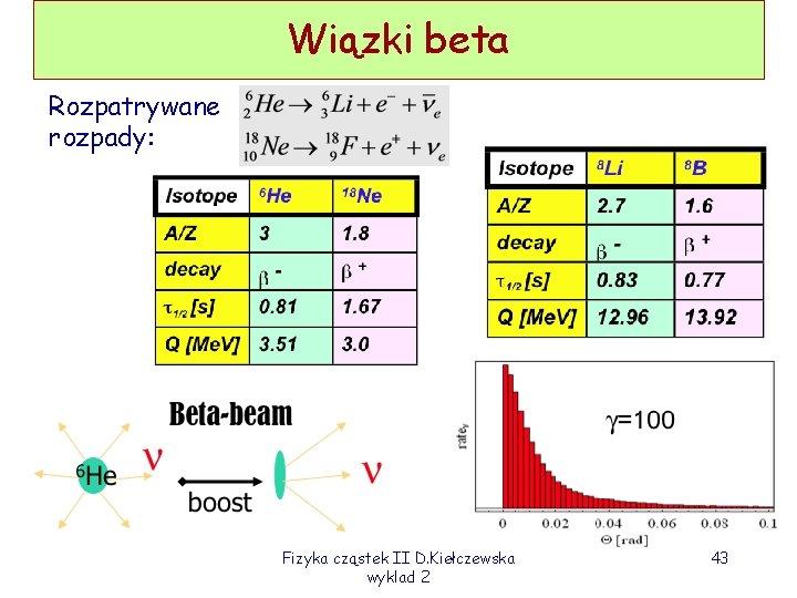 Wiązki beta Rozpatrywane rozpady: Fizyka cząstek II D. Kiełczewska wyklad 2 43 