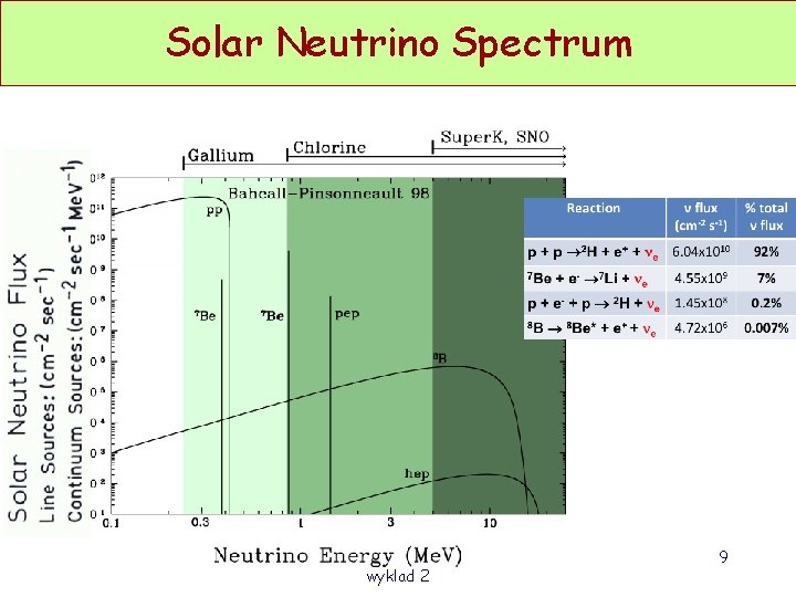 Solar Neutrino Spectrum Fizyka cząstek II D. Kiełczewska wyklad 2 9 