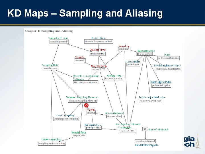 KD Maps – Sampling and Aliasing 11 