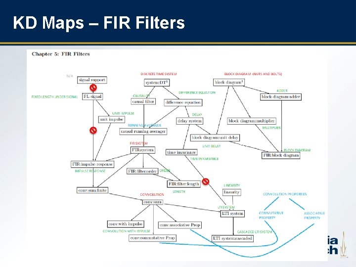 KD Maps – FIR Filters 12 