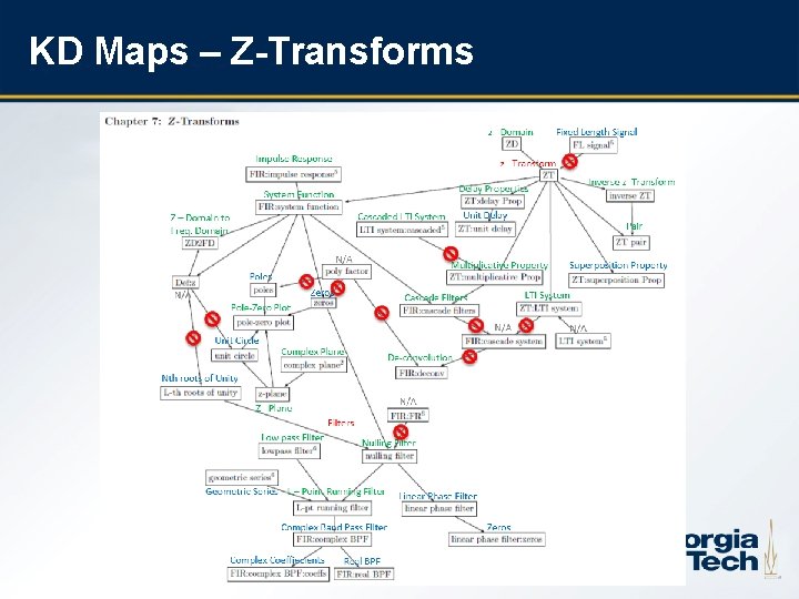 KD Maps – Z-Transforms 14 