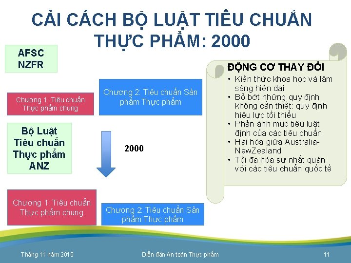 CẢI CÁCH BỘ LUẬT TIÊU CHUẨN THỰC PHẨM: 2000 AFSC NZFR Chương 1: Tiêu