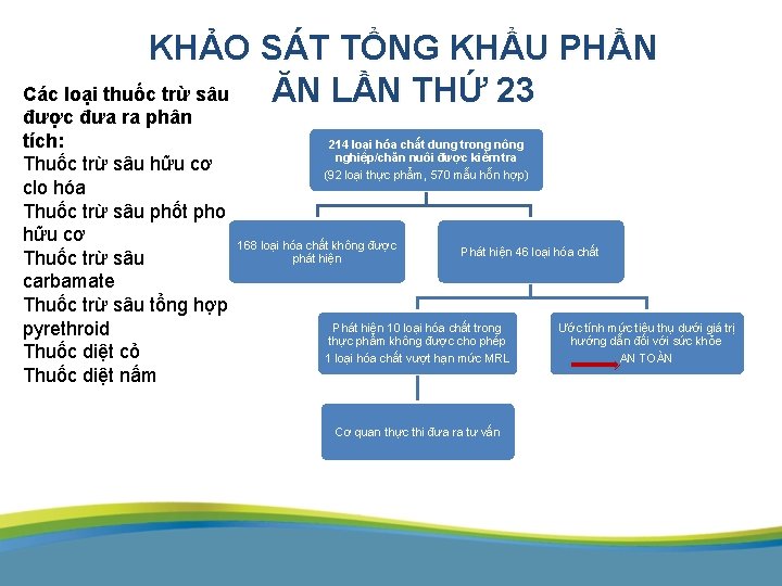 KHẢO SÁT TỔNG KHẨU PHẦN Các loại thuốc trừ sâu ĂN LẦN THỨ 23