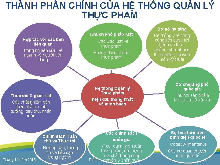 THÀNH PHẦN CHÍNH CỦA HỆ THỐNG QUẢN LÝ THỰC PHẨM Cơ sở hạ tầng