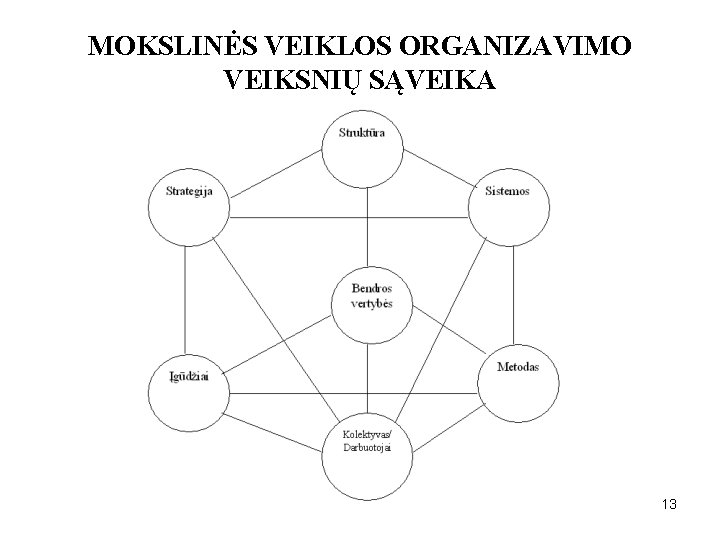 MOKSLINĖS VEIKLOS ORGANIZAVIMO VEIKSNIŲ SĄVEIKA 13 