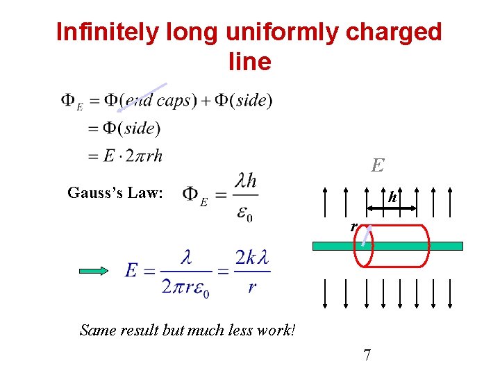 Infinitely long uniformly charged line E Gauss’s Law: h r Same result but much