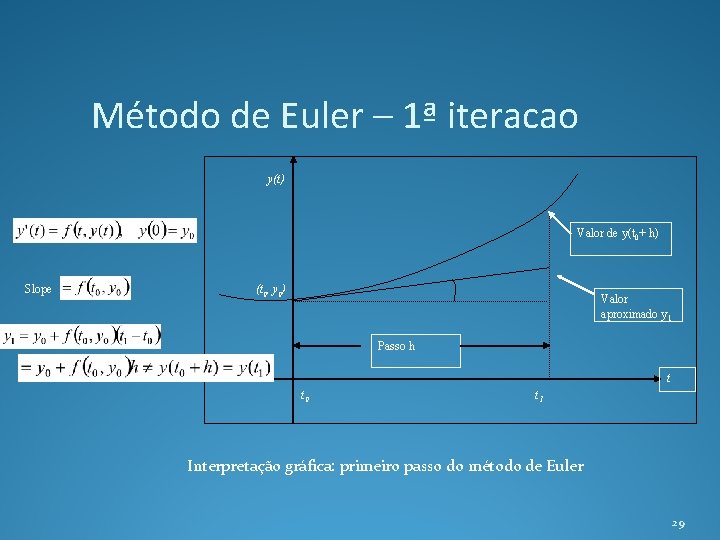 Método de Euler – 1ª iteracao y(t) Valor de y(t 0+ h) Slope (t